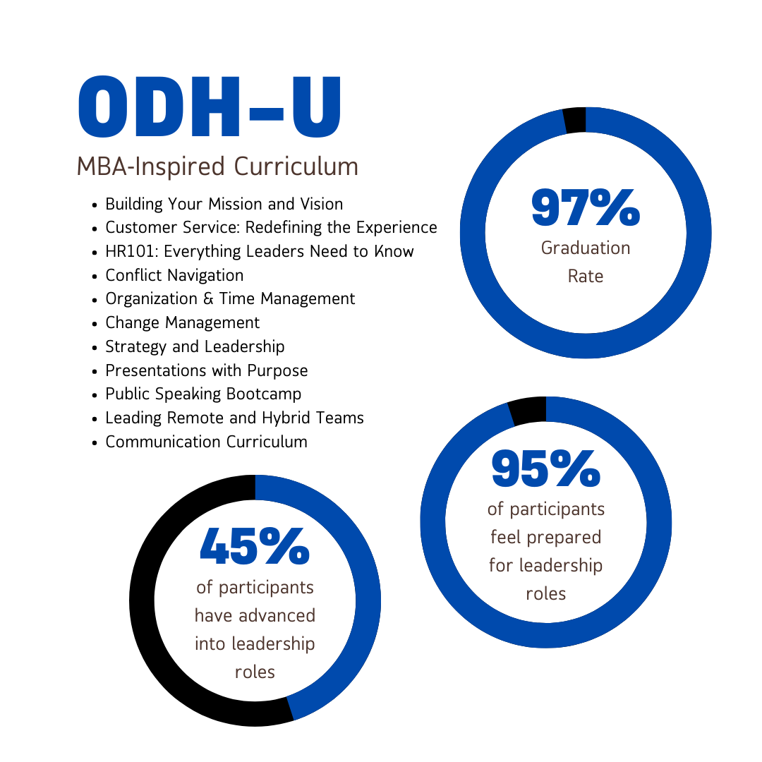 Graphic with the following text: ODH-U, MBA-Inspired Curriculum, Building Your Mission and Vision, Customer Service: Redefining the Experience, HR101: Everything Leaders Need to Know, Conflict Navigation, Organization & Time Management, Change Management, Strategy and Leadership, Presentations with Purpose, Public Speaking Bootcamp, Leading Remote and Hybrid Teams, Communication Curriculum, 97% graduation rate, 95% of participants feel prepared for leadership roles, 45% of participants have advanced into leadership roles